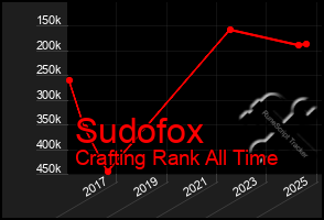 Total Graph of Sudofox
