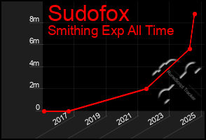 Total Graph of Sudofox