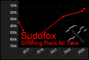 Total Graph of Sudofox