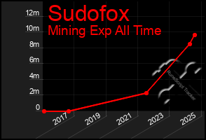 Total Graph of Sudofox