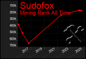 Total Graph of Sudofox