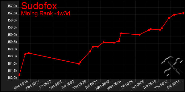 Last 31 Days Graph of Sudofox