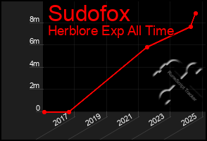 Total Graph of Sudofox