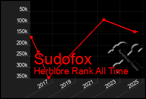 Total Graph of Sudofox
