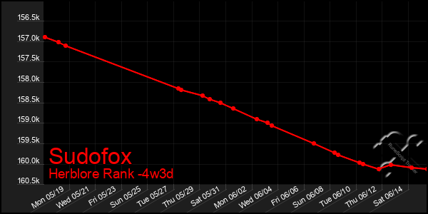 Last 31 Days Graph of Sudofox
