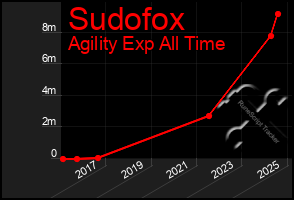 Total Graph of Sudofox