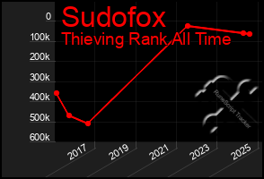 Total Graph of Sudofox