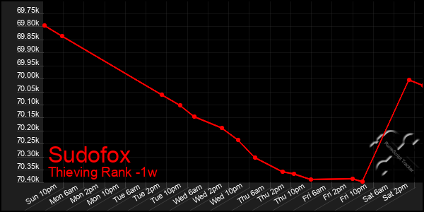 Last 7 Days Graph of Sudofox