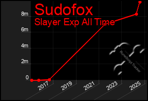 Total Graph of Sudofox