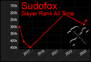 Total Graph of Sudofox