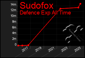 Total Graph of Sudofox