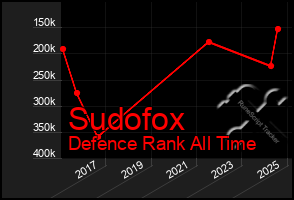 Total Graph of Sudofox