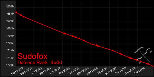 Last 31 Days Graph of Sudofox