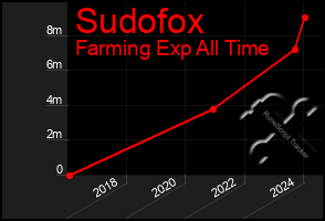 Total Graph of Sudofox