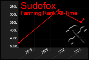 Total Graph of Sudofox