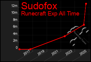 Total Graph of Sudofox
