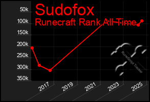 Total Graph of Sudofox