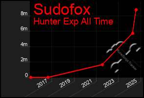 Total Graph of Sudofox
