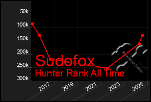 Total Graph of Sudofox