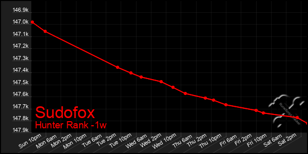 Last 7 Days Graph of Sudofox