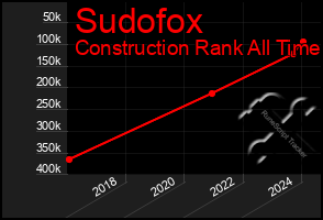 Total Graph of Sudofox