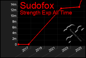 Total Graph of Sudofox