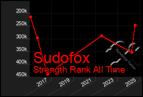 Total Graph of Sudofox