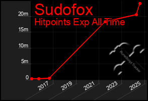 Total Graph of Sudofox