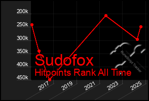 Total Graph of Sudofox