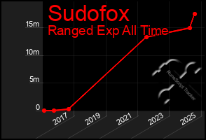 Total Graph of Sudofox