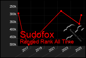 Total Graph of Sudofox