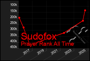 Total Graph of Sudofox