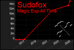 Total Graph of Sudofox