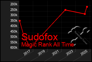 Total Graph of Sudofox