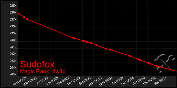 Last 31 Days Graph of Sudofox