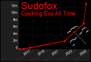 Total Graph of Sudofox