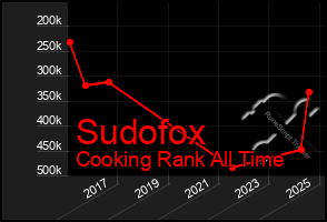 Total Graph of Sudofox