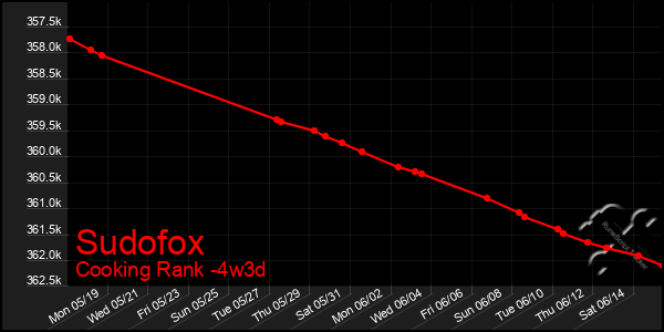 Last 31 Days Graph of Sudofox