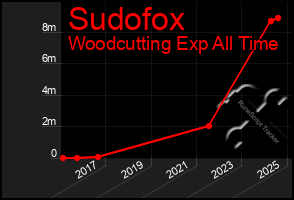 Total Graph of Sudofox