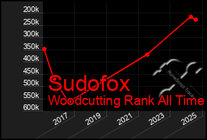 Total Graph of Sudofox