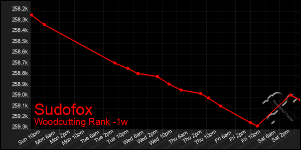 Last 7 Days Graph of Sudofox