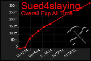 Total Graph of Sued4slaying