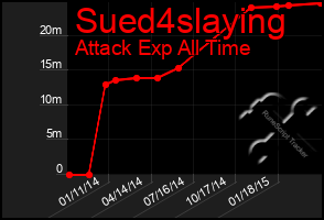 Total Graph of Sued4slaying