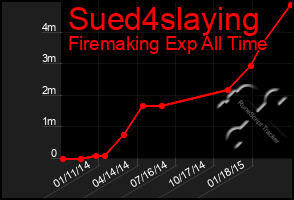 Total Graph of Sued4slaying