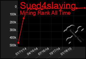 Total Graph of Sued4slaying