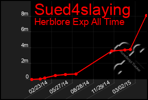 Total Graph of Sued4slaying