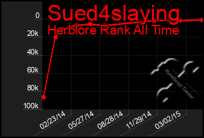 Total Graph of Sued4slaying