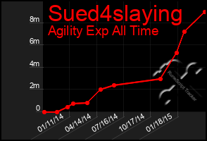 Total Graph of Sued4slaying