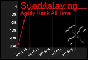 Total Graph of Sued4slaying