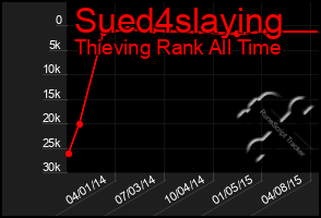 Total Graph of Sued4slaying